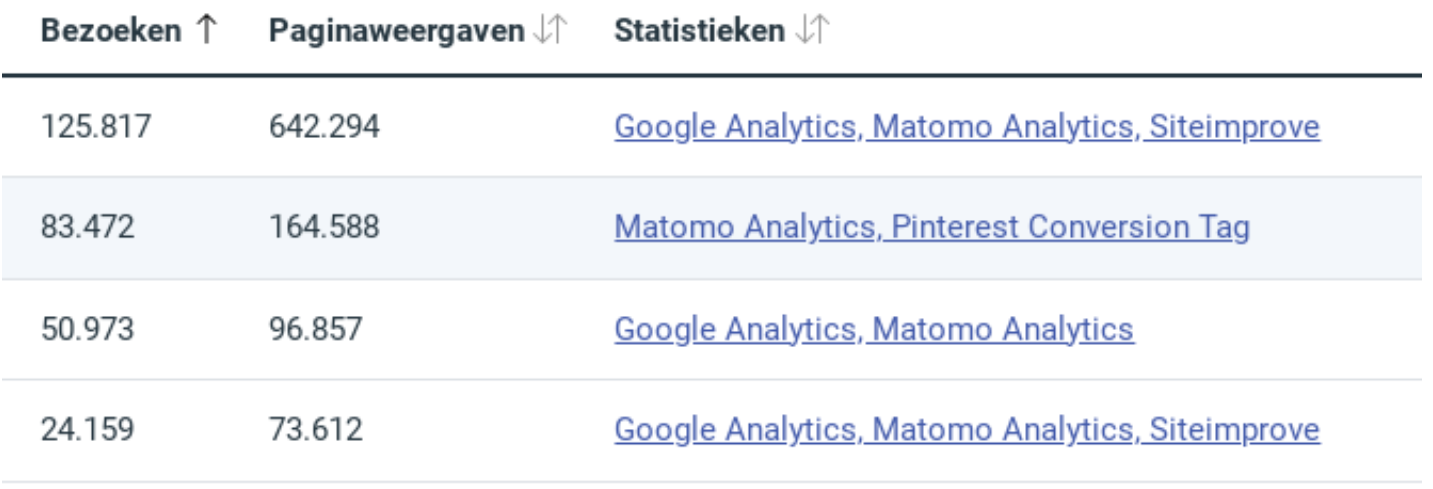 Screenshot uit dip met overzicht van 5 websites. Per websites wordt weergegeven aantal bezoeken, paginaweergaven en welke analytics actief zijn