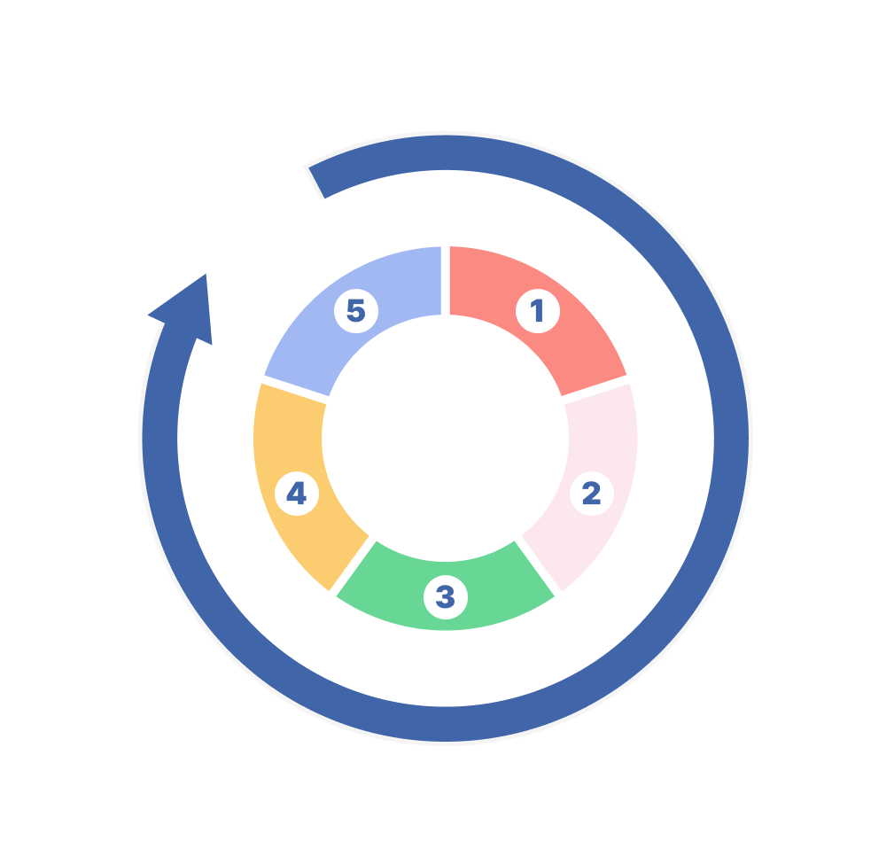 Cirkelvormige procesgrafiek met vijf gekleurde segmenten genummerd van 1 tot 5 in de richting van de klok. Segment 1 is rood, segment 2 is lichtroze, segment 3 is groen, segment 4 is geel, en segment 5 is blauw. Een blauwe pijl wijst in de richting van de klok rond de buitenkant van de cirkel